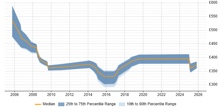 Contractor daily rate distribution trend for jobs in Basingstoke citing Legacy Systems