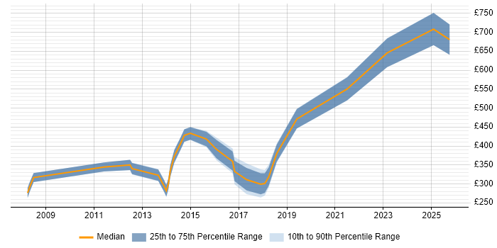 Contractor daily rate distribution trend for jobs in Basingstoke citing Legal