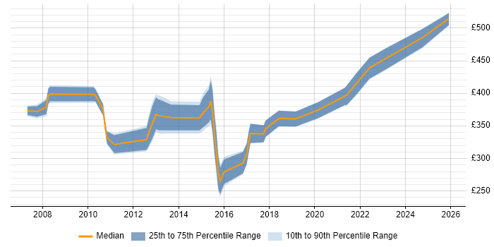 Contractor daily rate distribution trend for jobs in Basingstoke citing Line Management