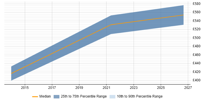 Contractor daily rate distribution trend for Linux/Unix DevOps job vacancies in Basingstoke