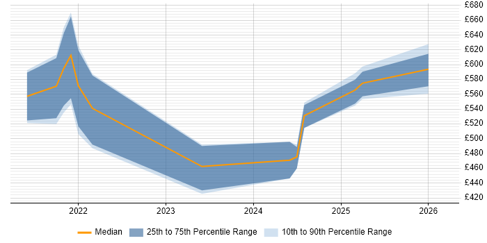 Contractor daily rate distribution trend for jobs in Basingstoke citing Machine Learning
