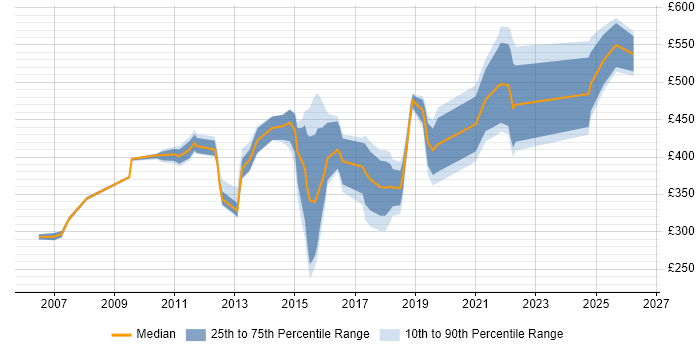 Contractor daily rate distribution trend for jobs in Basingstoke citing Management Information System