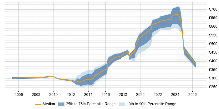 Contractor daily rate distribution trend for jobs in Basingstoke citing Manufacturing
