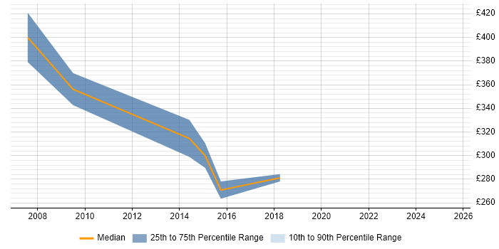 Contractor daily rate distribution trend for Marketing Manager job vacancies in Basingstoke