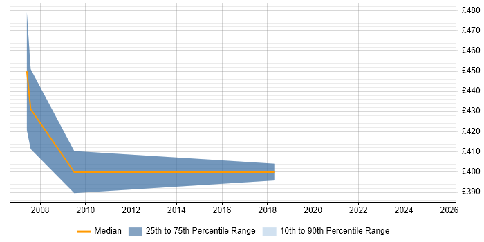 Contractor daily rate distribution trend for jobs in Basingstoke citing Marketing Strategy