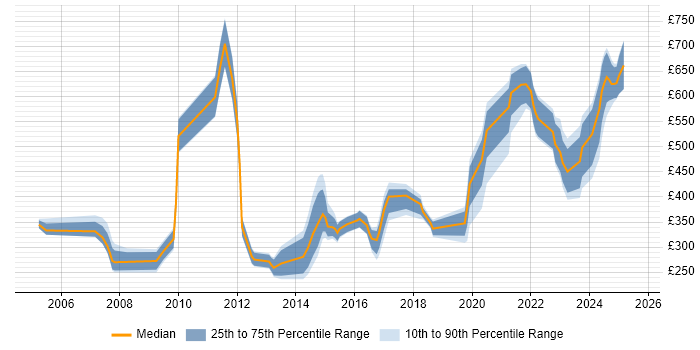 Contractor daily rate distribution trend for jobs in Basingstoke citing Marketing