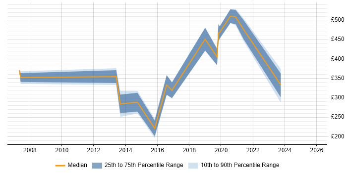 Contractor daily rate distribution trend for jobs in Basingstoke citing Mathematics
