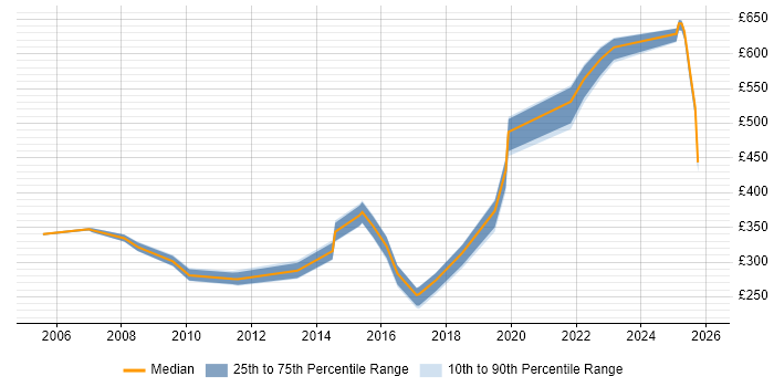 Contractor daily rate distribution trend for jobs in Basingstoke citing MCSE