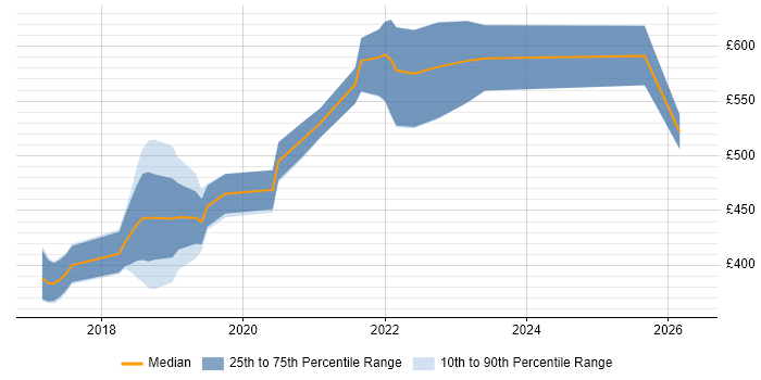 Contractor daily rate distribution trend for jobs in Basingstoke citing Microservices