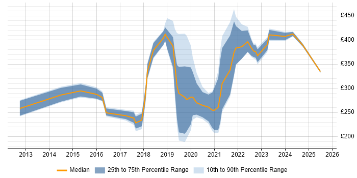 Contractor daily rate distribution trend for jobs in Basingstoke citing Microsoft 365