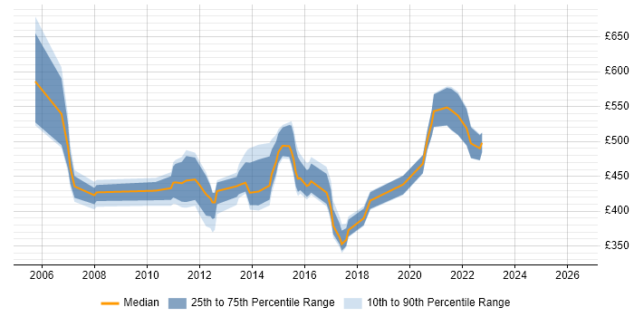 Contractor daily rate distribution trend for jobs in Basingstoke citing Middleware