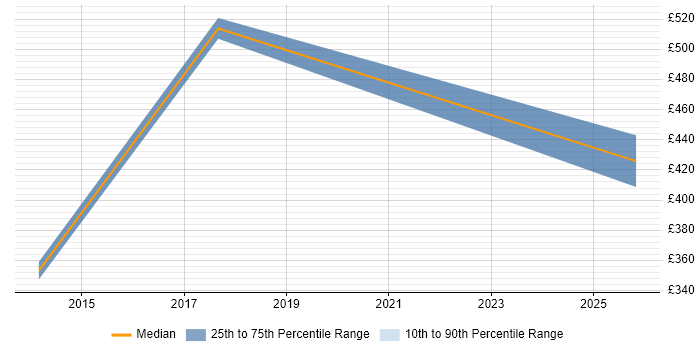 Contractor daily rate distribution trend for Migration Specialist job vacancies in Basingstoke