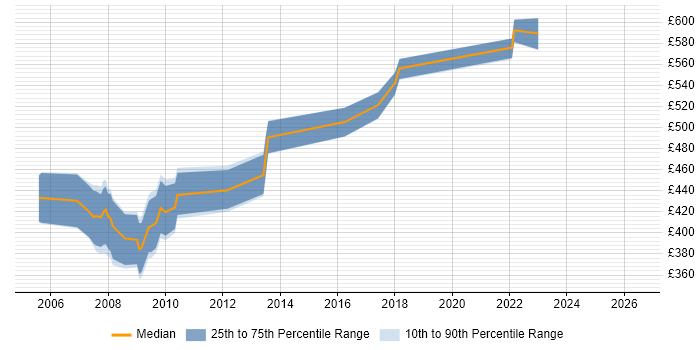Contractor daily rate distribution trend for jobs in Basingstoke citing Military