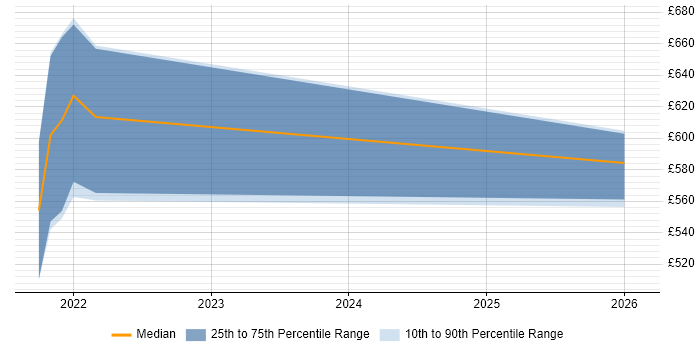 Contractor daily rate distribution trend for jobs in Basingstoke citing MLOps