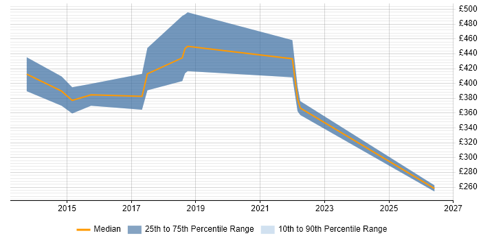 Contractor daily rate distribution trend for jobs in Basingstoke citing Mobile Device Management