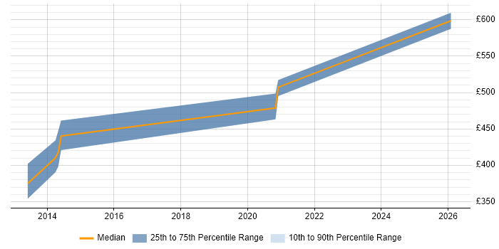 Contractor daily rate distribution trend for jobs in Basingstoke citing ModSecurity