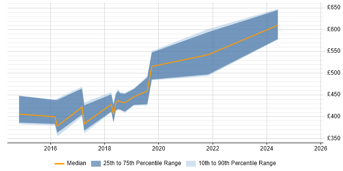 Contractor daily rate distribution trend for jobs in Basingstoke citing MongoDB