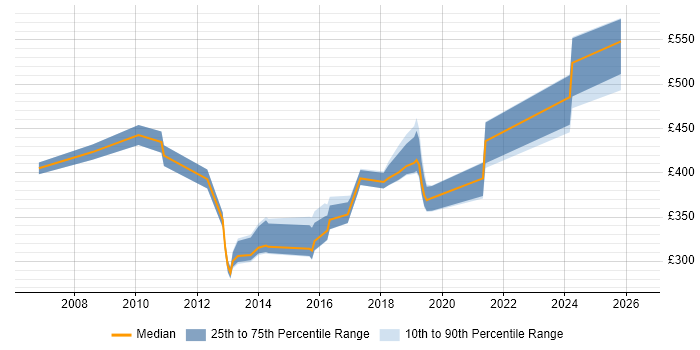 Contractor daily rate distribution trend for jobs in Basingstoke citing MPLS