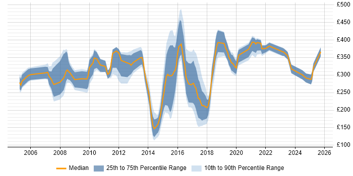 Contractor daily rate distribution trend for jobs in Basingstoke citing Microsoft Excel