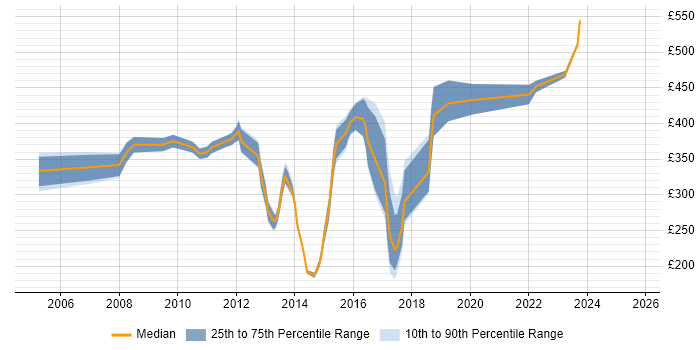 Contractor daily rate distribution trend for jobs in Basingstoke citing Microsoft PowerPoint