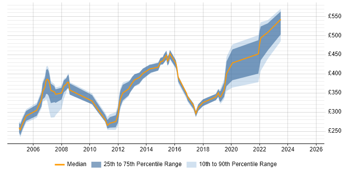 Contractor daily rate distribution trend for jobs in Basingstoke citing Microsoft Project