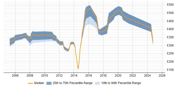 Contractor daily rate distribution trend for jobs in Basingstoke citing MS Visio Contractor daily rate distribution trend for jobs in Basingstoke citing MS Visio