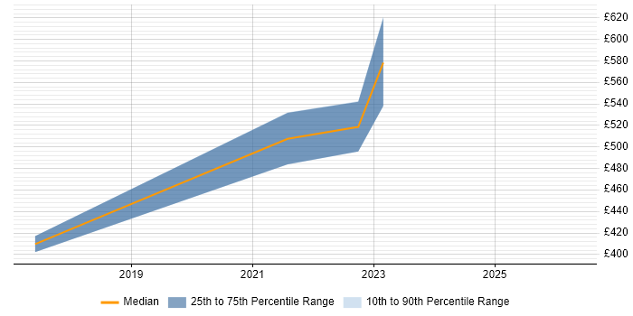Contractor daily rate distribution trend for jobs in Basingstoke citing MuleSoft