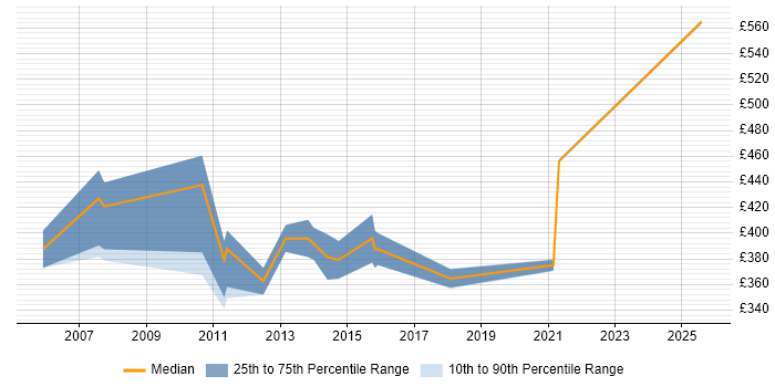 Contractor daily rate distribution trend for jobs in Basingstoke citing NAS