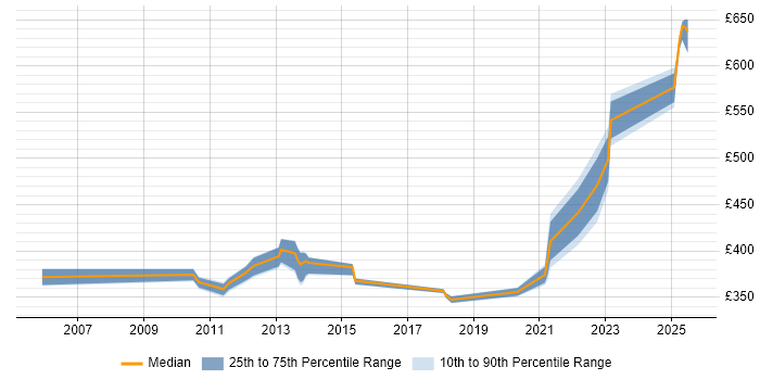 Contractor daily rate distribution trend for jobs in Basingstoke citing NetApp
