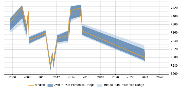Contractor daily rate distribution trend for jobs in Basingstoke citing NetBackup
