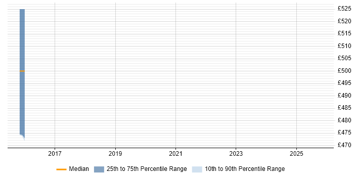 Contractor daily rate distribution trend for jobs in Basingstoke citing NetIQ