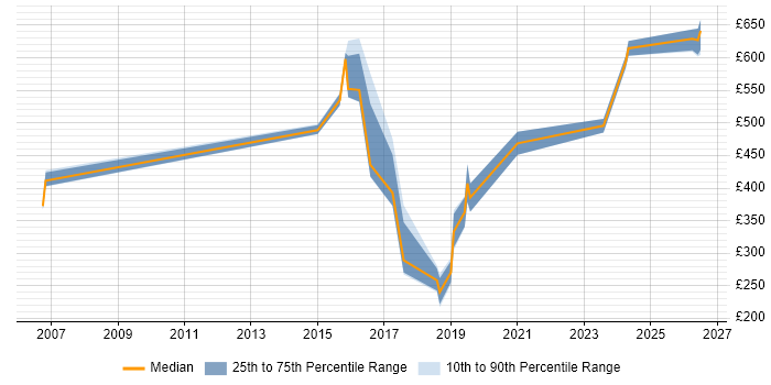 Contractor daily rate distribution trend for jobs in Basingstoke citing Network Architecture