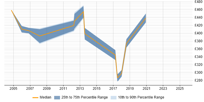 Contractor daily rate distribution trend for Network Consultant job vacancies in Basingstoke Contractor daily rate distribution trend for Network Consultant job vacancies in Basingstoke