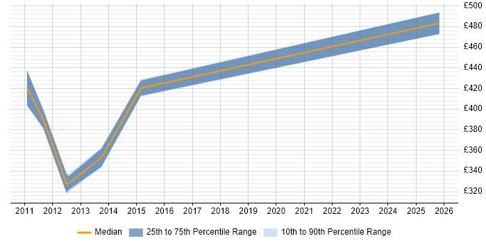 Contractor daily rate distribution trend for Network Infrastructure Manager job vacancies in Basingstoke