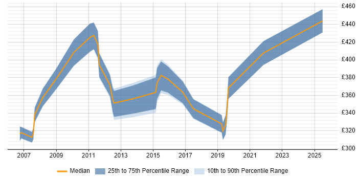 Contractor daily rate distribution trend for Network Manager job vacancies in Basingstoke