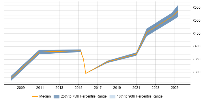 Contractor daily rate distribution trend for jobs in Basingstoke citing Network Monitoring