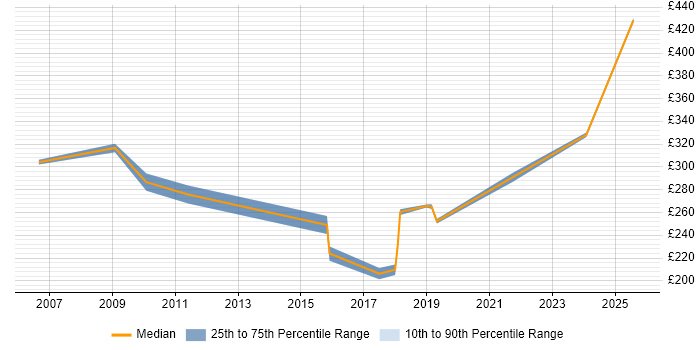 Contractor daily rate distribution trend for Network Support Engineer job vacancies in Basingstoke