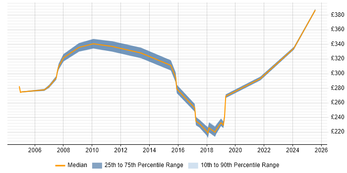 Contractor daily rate distribution trend for Network Support job vacancies in Basingstoke