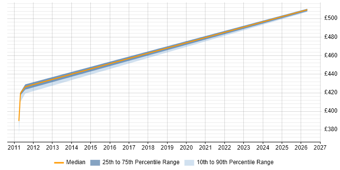Contractor daily rate distribution trend for Network Team Leader job vacancies in Basingstoke