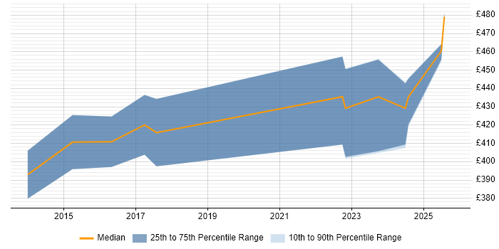Contractor daily rate distribution trend for jobs in Basingstoke citing Network Virtualisation