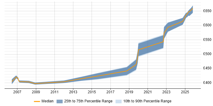 Contractor daily rate distribution trend for jobs in Basingstoke citing NFS