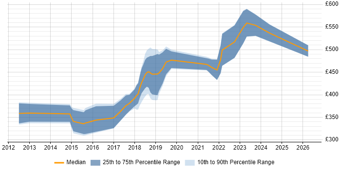 Contractor daily rate distribution trend for jobs in Basingstoke citing Node.js