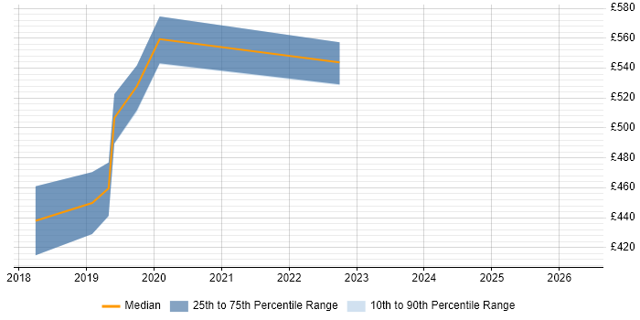 Contractor daily rate distribution trend for jobs in Basingstoke citing OAuth
