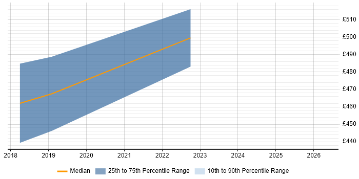Contractor daily rate distribution trend for jobs in Basingstoke citing OAuth2