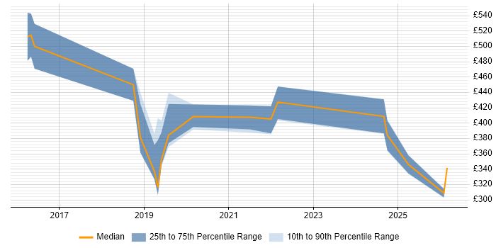Contractor daily rate distribution trend for jobs in Basingstoke citing Onboarding