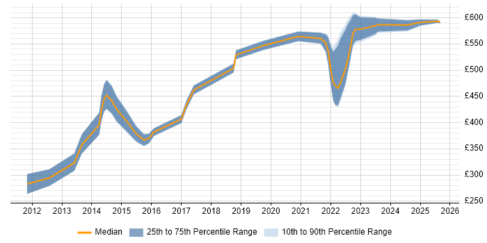 Contractor daily rate distribution trend for jobs in Basingstoke citing Open Source