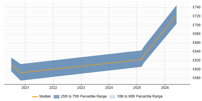 Contractor daily rate distribution trend for jobs in Basingstoke citing OpenShift