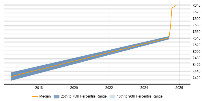 Contractor daily rate distribution trend for jobs in Basingstoke citing Operational Stability