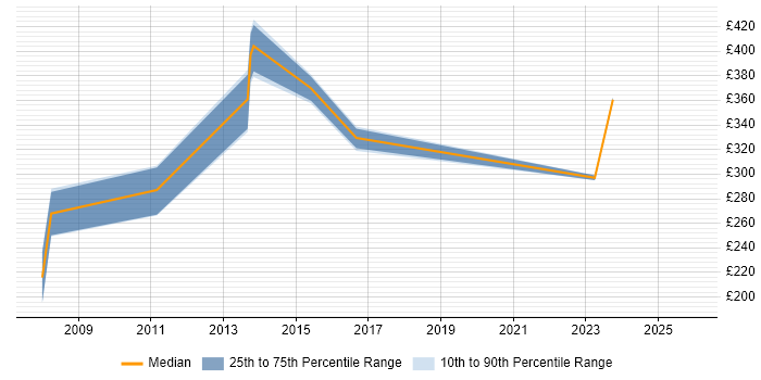 Contractor daily rate distribution trend for Operations Analyst job vacancies in Basingstoke