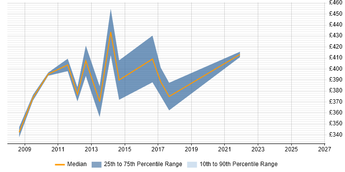Contractor daily rate distribution trend for jobs in Basingstoke citing Oracle EBS